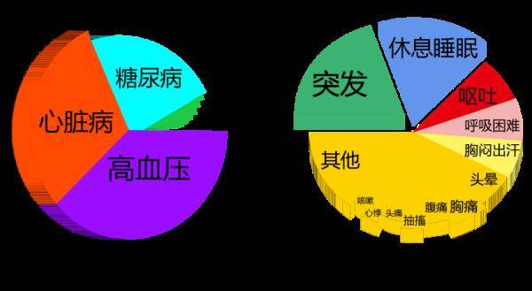 02%),糖尿病(23.79%).其次为发育不良,高血脂,肿瘤,感染,甲亢等.