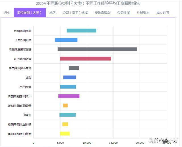 什么专业赚钱多（中国十大百万年薪职业）