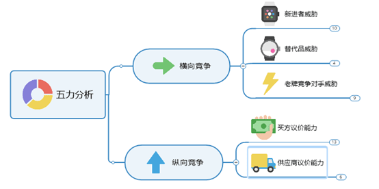 思維導圖軟件mindmanager有哪些好用的行業分析模板