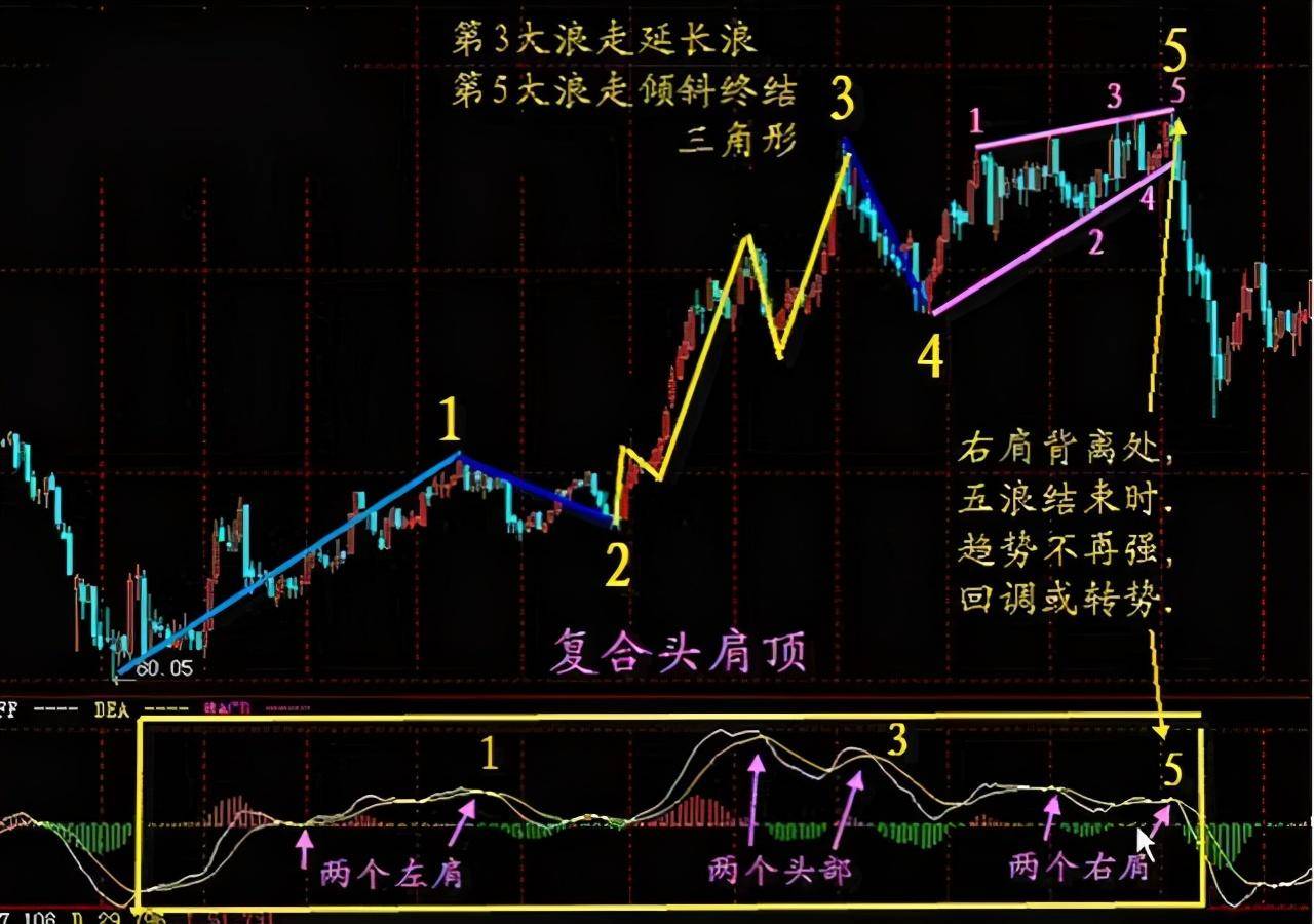 中国股市:把macd指标讲明白了,5分钟教你如何"看叉买股"!