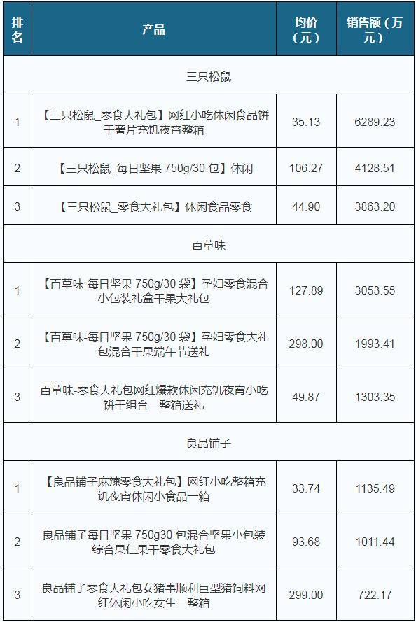 榜首为三只松鼠的零食大礼包饼干薯片,销售额为6289