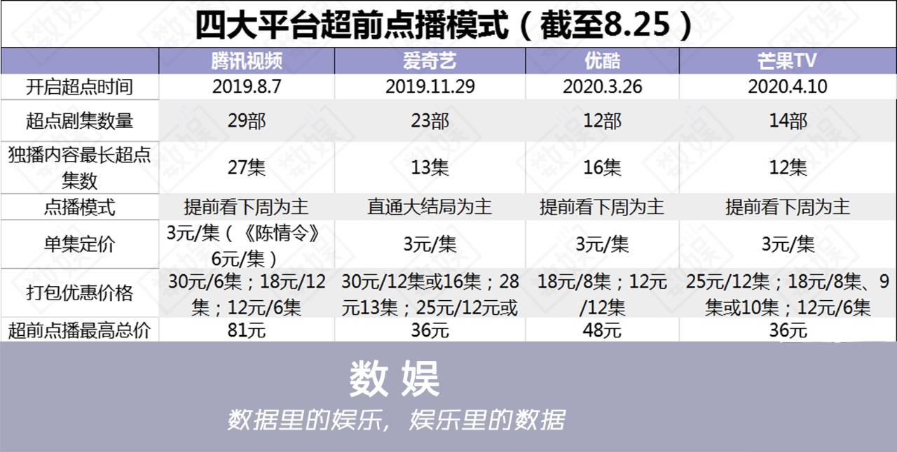 腾讯视频已经超前点播了29部剧集,爱奇艺23部,芒果tv14部,优酷12部