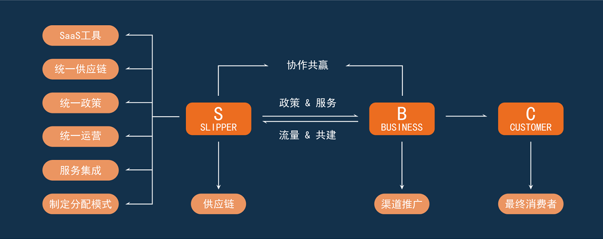 如何创新s2b2c模式快速获取流量裂变和价值裂变?