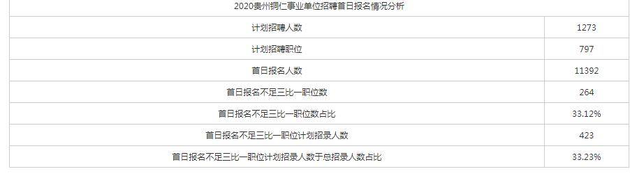 2020贵州铜仁事业单位,首日报名不足三比一职位占比33%