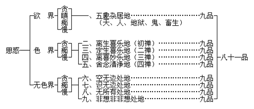 而思惑是由思想方面所生起的业因,思惑有81品,则以贪,嗔,痴,慢,疑五钝