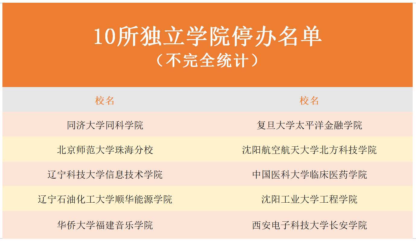 独立学院转设最新进展:82所已转设,10所停办,暂全部转民办