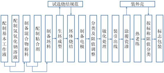 片狀,桿狀ntc陶瓷熱敏電阻生產工藝流程圖下面主要說明ntc陶瓷熱敏