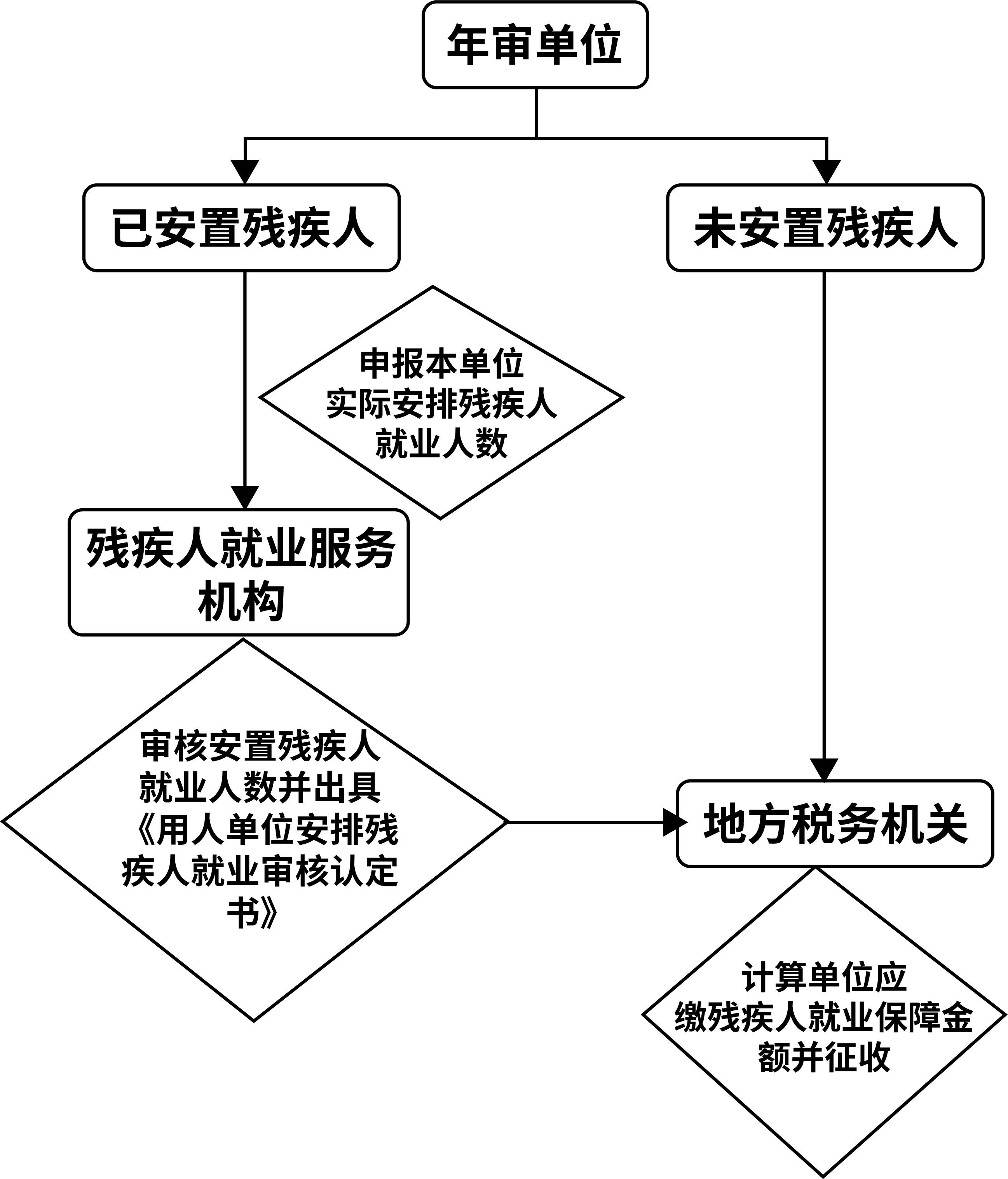 關於天津2020年用人單位殘疾人就業保障金工作安排的通告