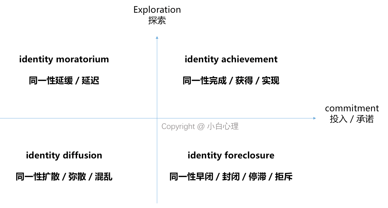 玛西亚的同一性理论指的是区别是小白心理312347考研答疑