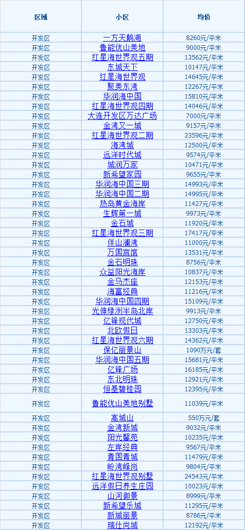 大连十月房价汇总来了!