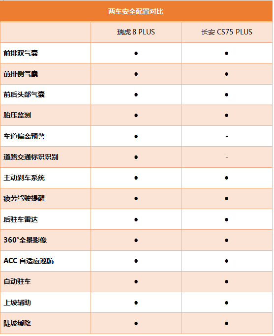 99万买谁更值?瑞虎8 plus对比长安cs75 plus
