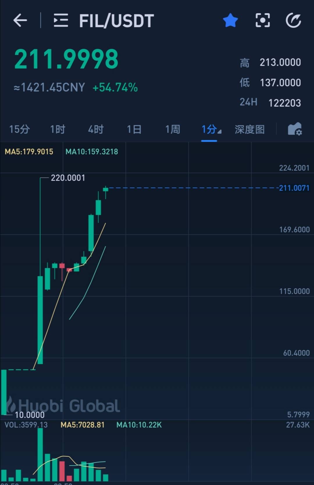 ok暂停提币fil终上线半小时内现货暴跌60