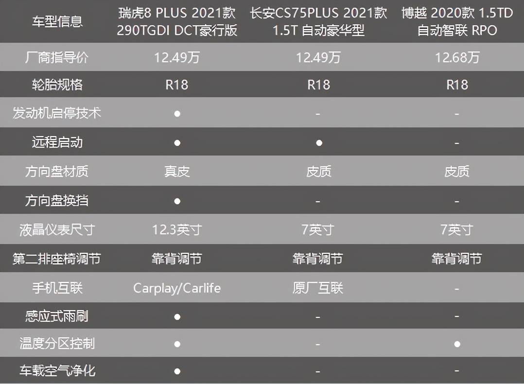 即便是将几款竞品入门级车型进行配置对比,你也可以发现瑞虎8 plus的