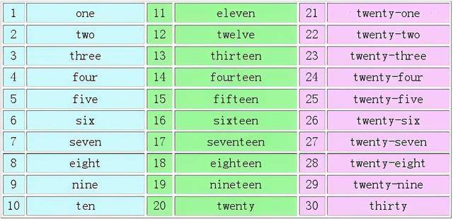 原创专栏fcora单词6数字识数儿是开启知识海洋的必经之路