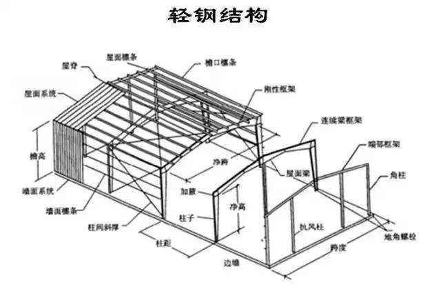 上发展起来的一种新型结构形式,它包括所有轻型屋面下采用的钢结构