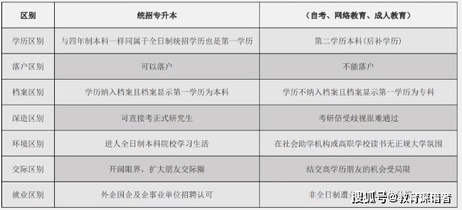 统招专升本与非统招区别