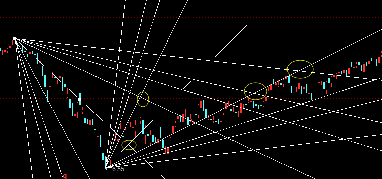 炒股必备技能画线之江恩角度线