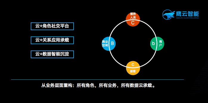 环节|行业观点 | 鹰云商业逻辑大揭秘