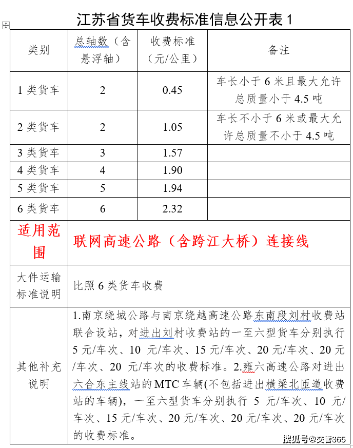 2020年江苏高速公路收费标准