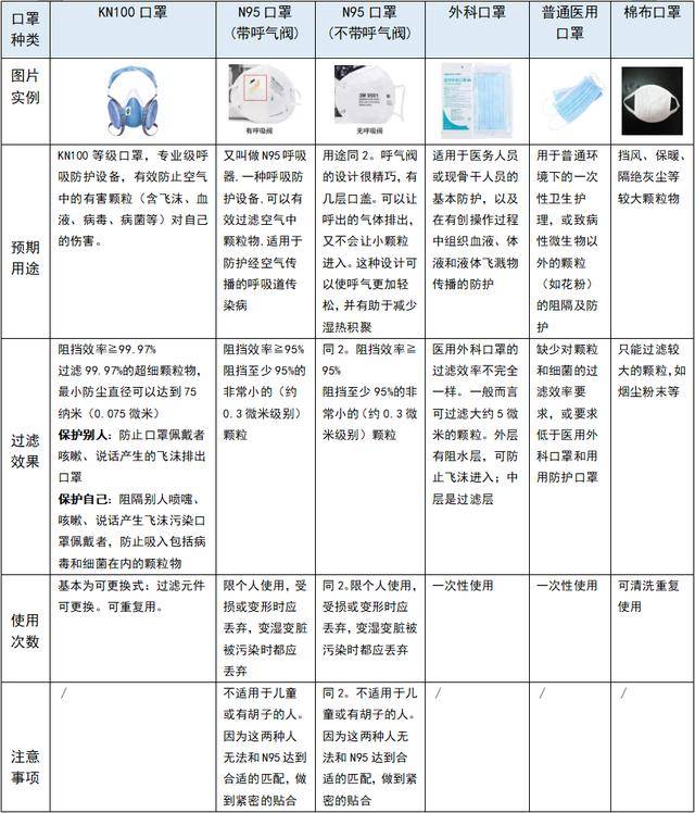 冬季雾霾可能再来袭,国标最高防护等级kn100口罩守护健康