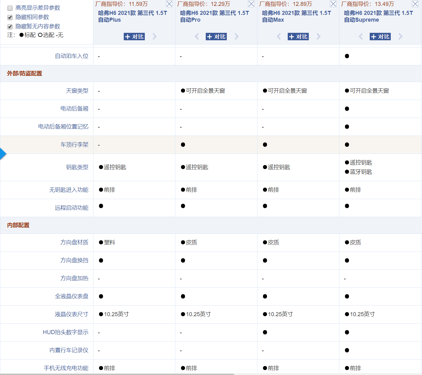 80-14.10万元!第三代哈弗h6哪个配置值得选?