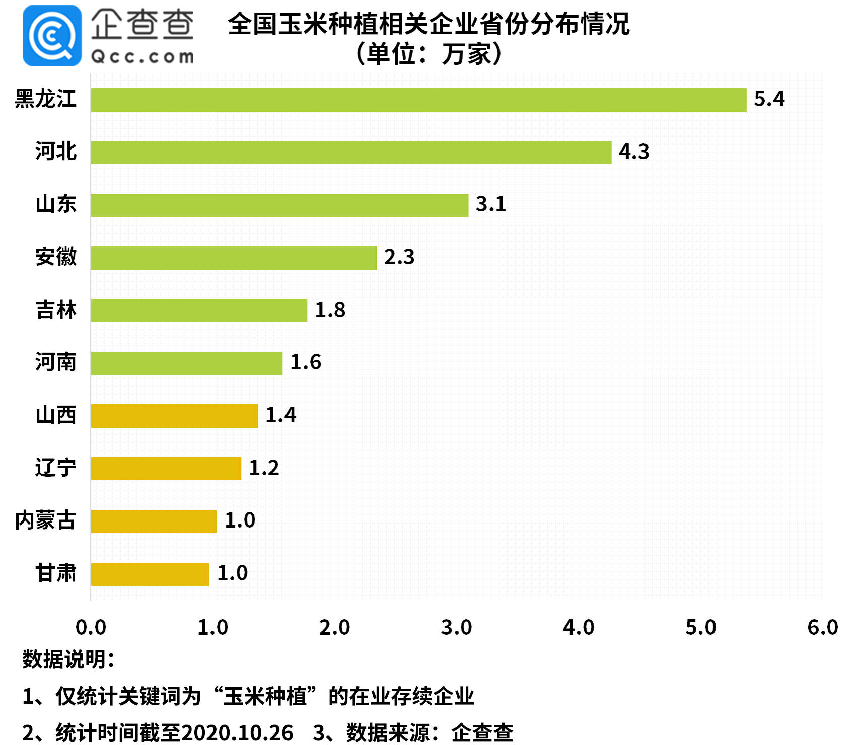 我國玉米種植相關企業前三季度新增3.2萬家,東三省佔全國三成_註冊量