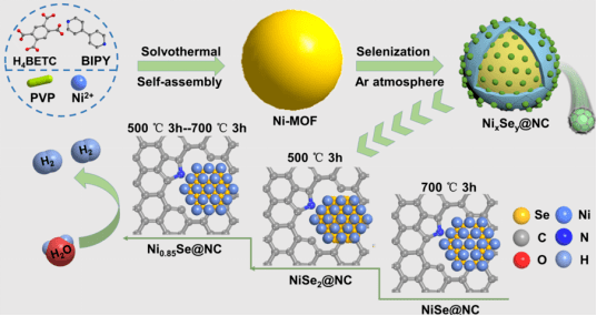 基于电子结构精准调控策略构筑氮碳包覆的核壳结构硒化物电催化剂