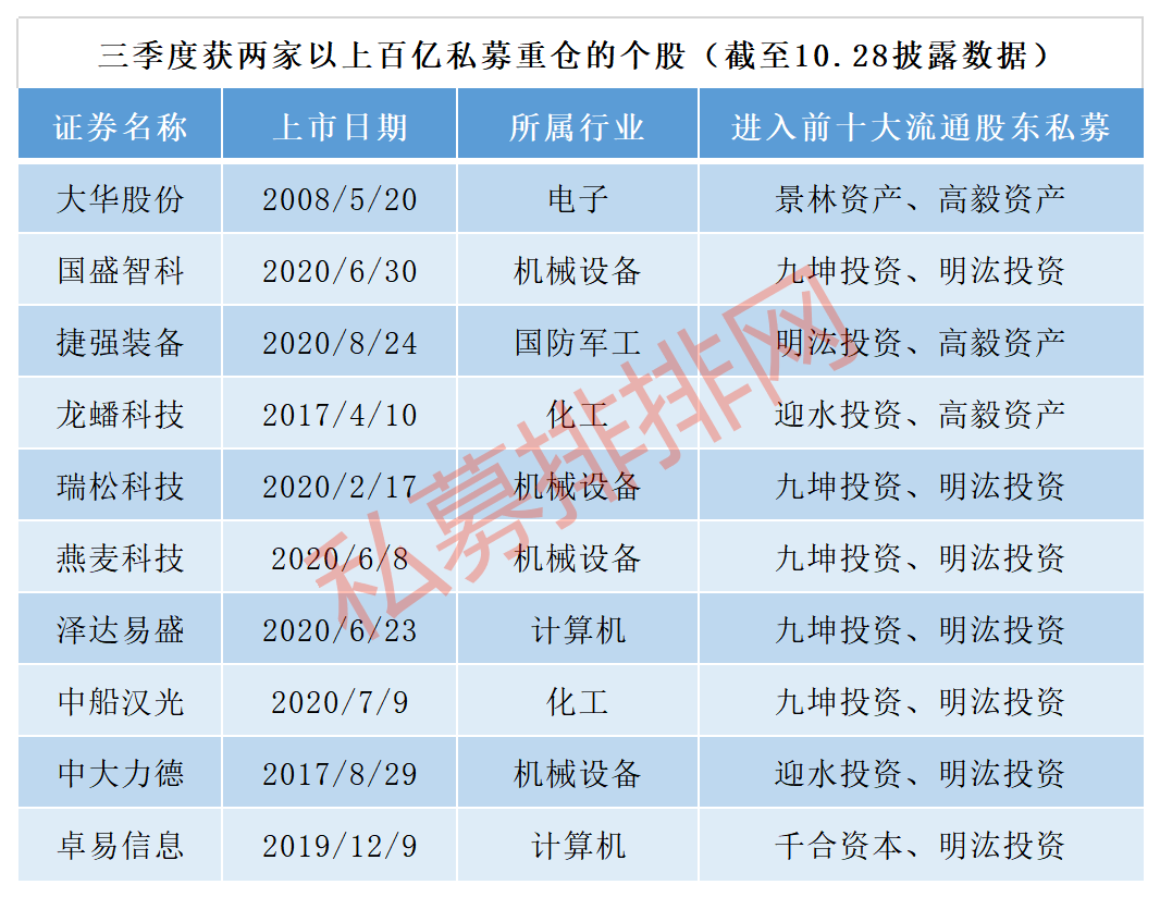 买入155股价值348亿元,高毅资产,景林资产,林园投资持仓曝光