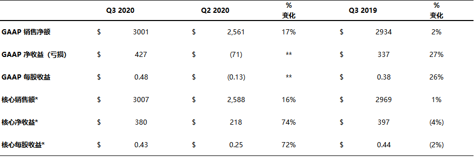 康宁公布2020年第三季度财务业绩