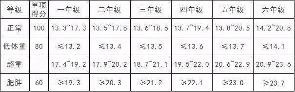 你對小學生體測知道多少?快進來了解一下吧!_年級