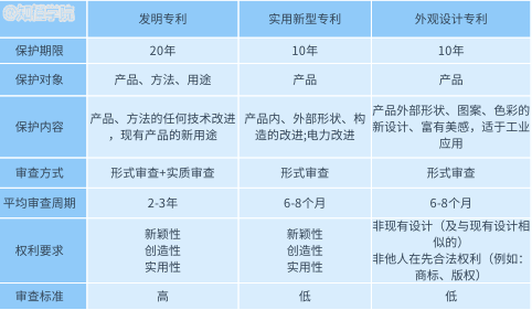 给大家整理了关于发明专利,实用新型专利,外观设计三种类型的专利区别