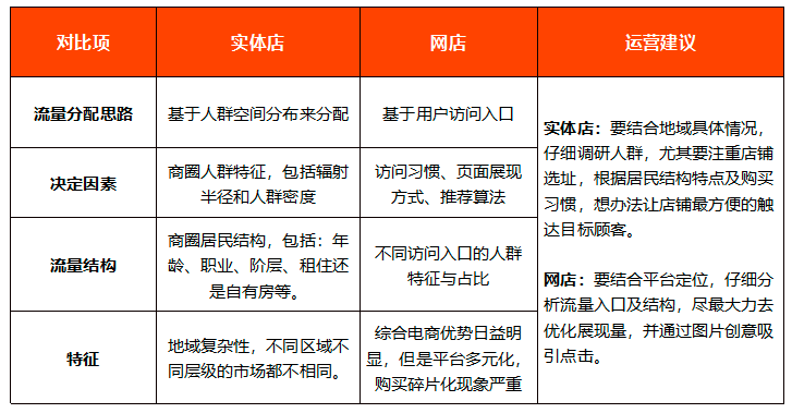 从人货场的底层逻辑,看网店和实体店的流量运营有何不同?