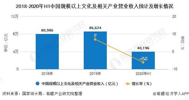 2020年中国文化产业市场现状及竞争格局分析 东部地区营业收入占据