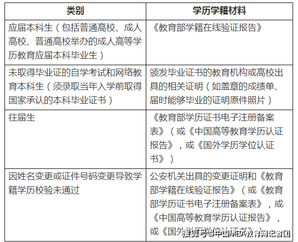 的成绩证明资料(须由教务部门出具成绩证明或出具自学考试成绩通知单)