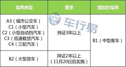 駕駛證可以自動升級了c1可直接升b2