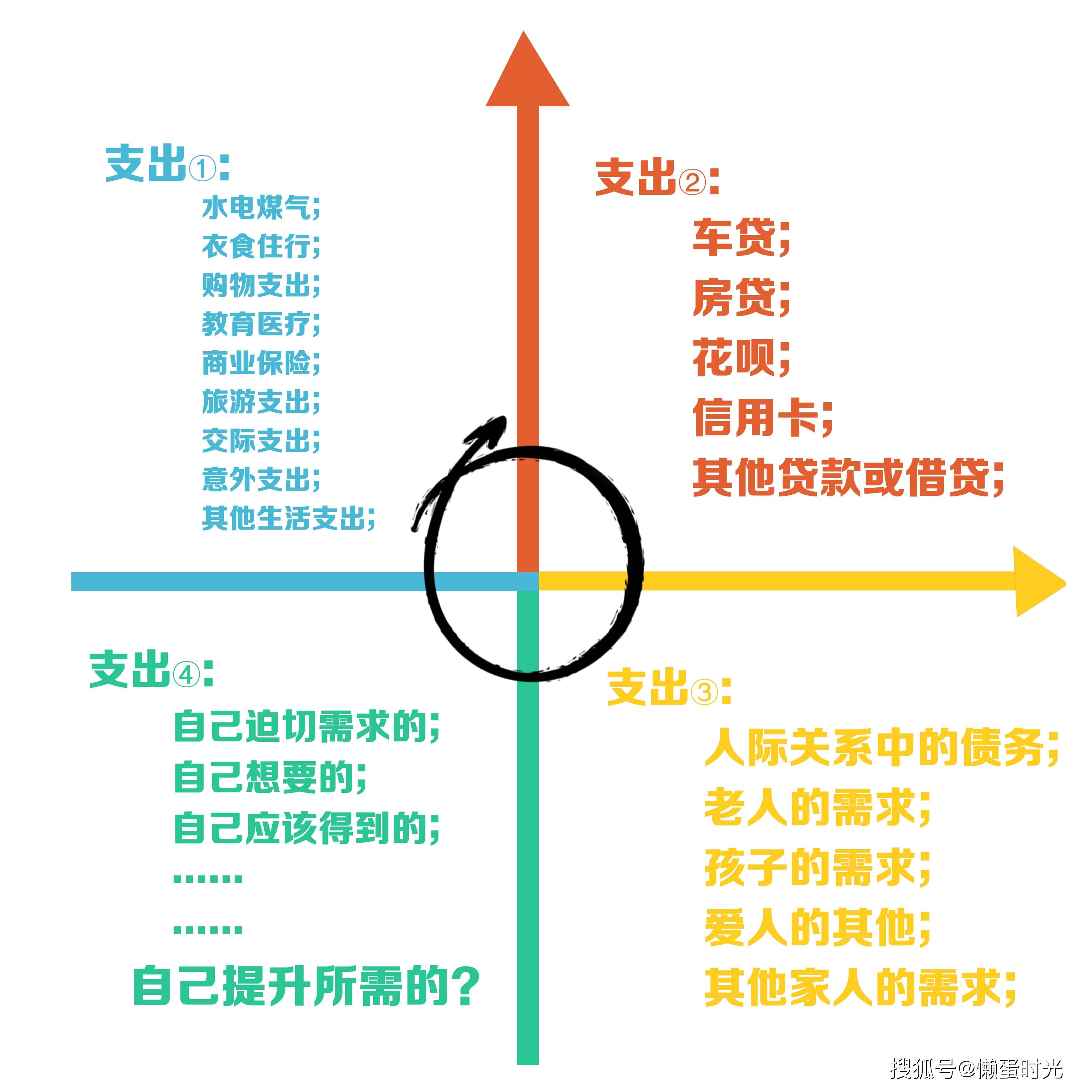 有责任感的支出象限问题4:道理我都懂,但我还没想好.