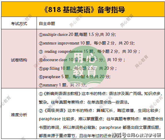 用心教育学考研2021扬州大学学科英语考情分析