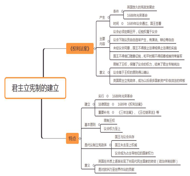 英国政府思维导图英文图片