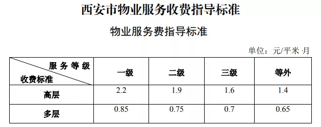 西安物业费,停车服务费收费标准将调整!部分小区提前供暖