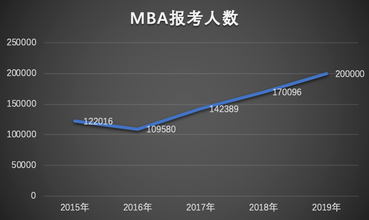 发生这变化的同时,随着中国经济的腾飞,学历提升也成为了很多职场人