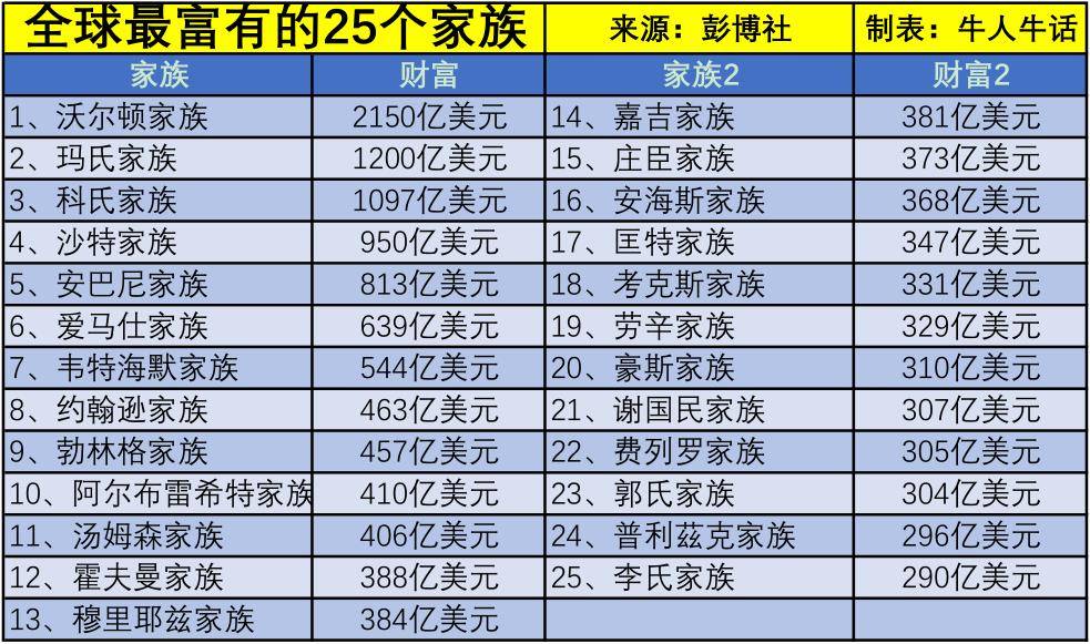 全球最富有的25个家族