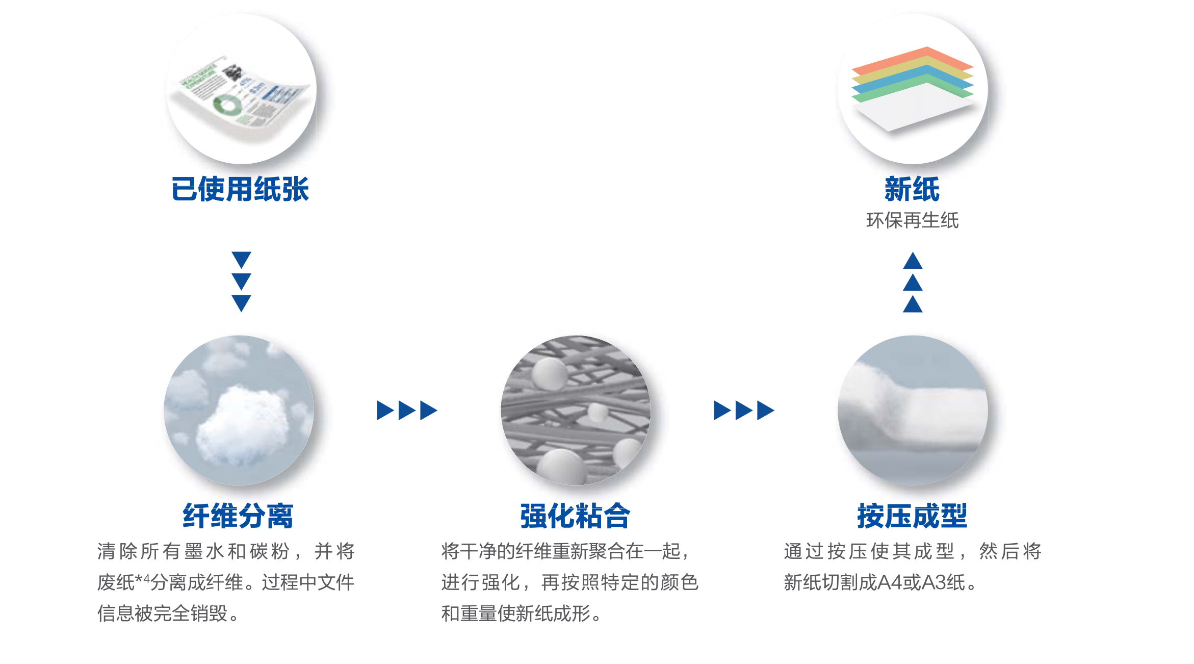 《爱普生PaperLab干纤维纸张循环系统 让纸张在绿色循环中重获“新生”》