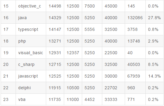 需求百分比:編程語言成都程序員平均工資12563元,中位數12000元.