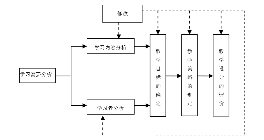 教学设计的一般模式是适合于多种设计类型的教学模式,需要找到教学