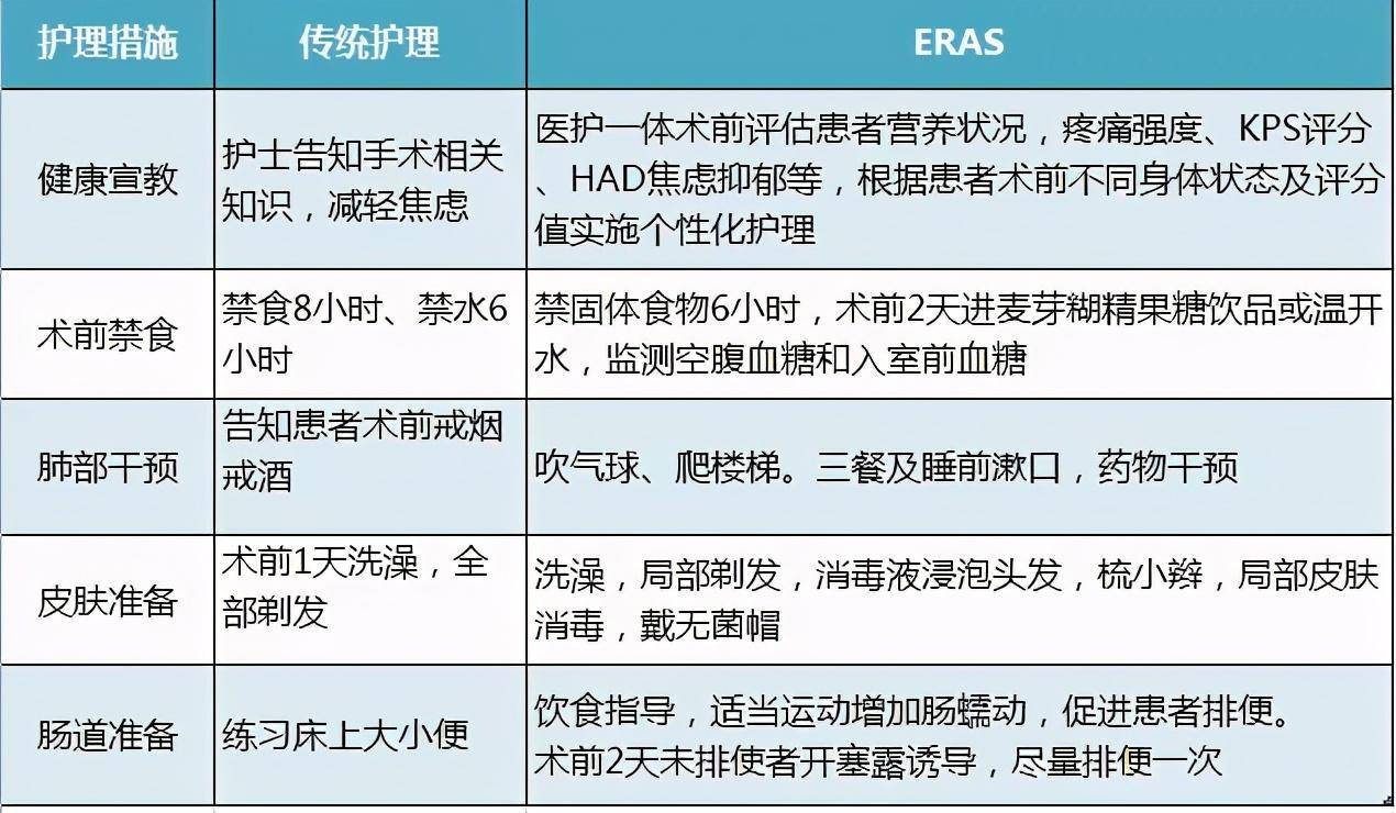 快速康复外科理念(eras)中,护士怎么做?