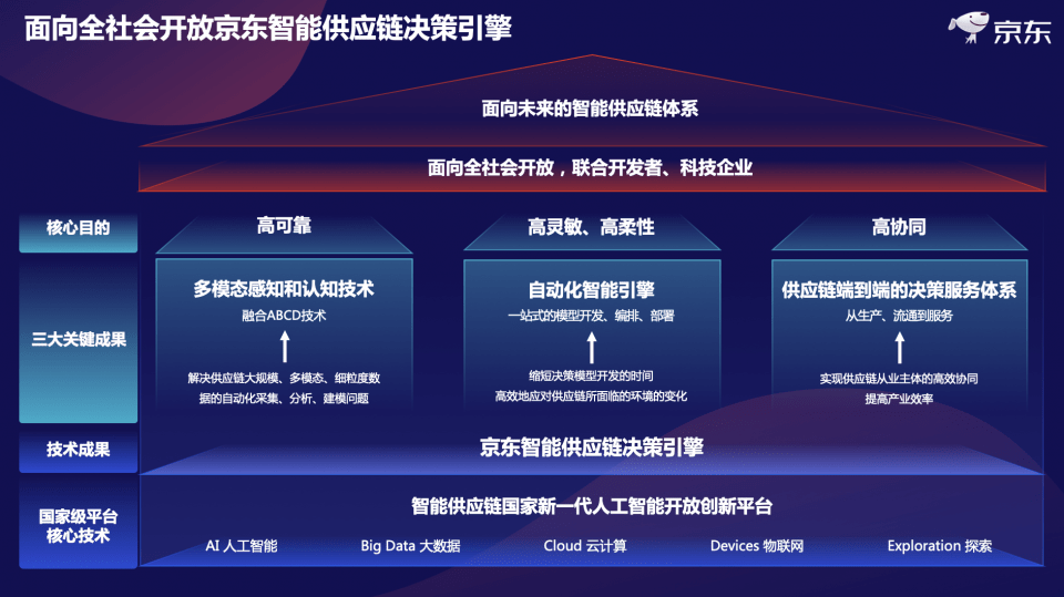 世界科技與發展論壇京東周伯文發佈智能供應鏈決策引擎並宣佈全面開放