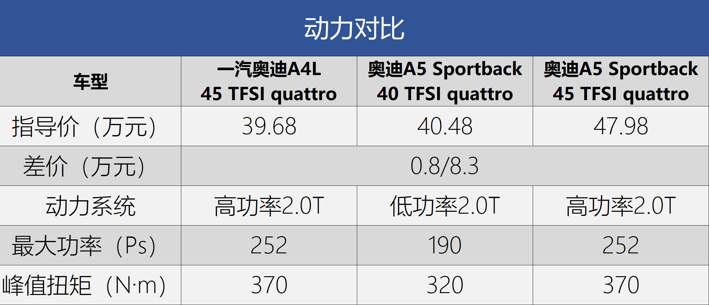 差价8万纠结a4还是a5实惠请左转拿样请右转