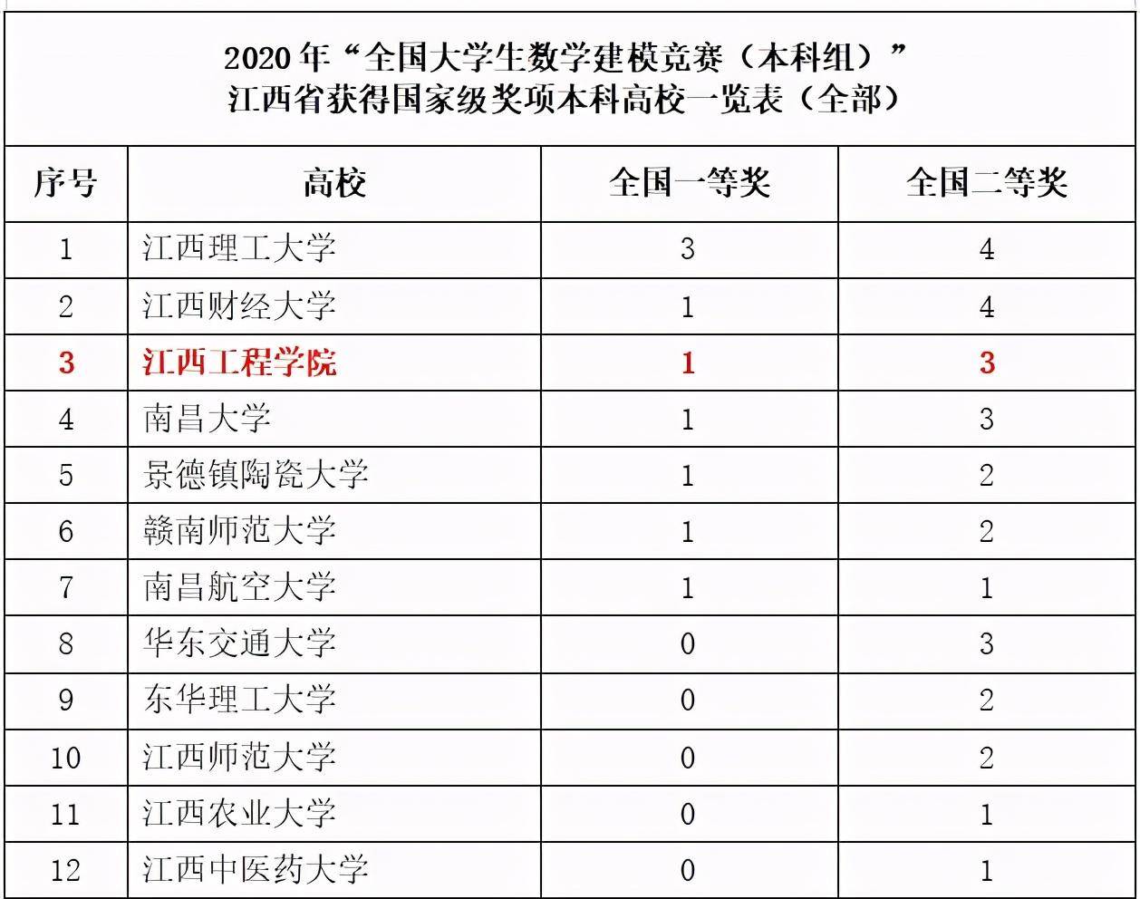 賽過江西師範大學,華東交通大學等省內老牌本科院校,被江西賽區推薦