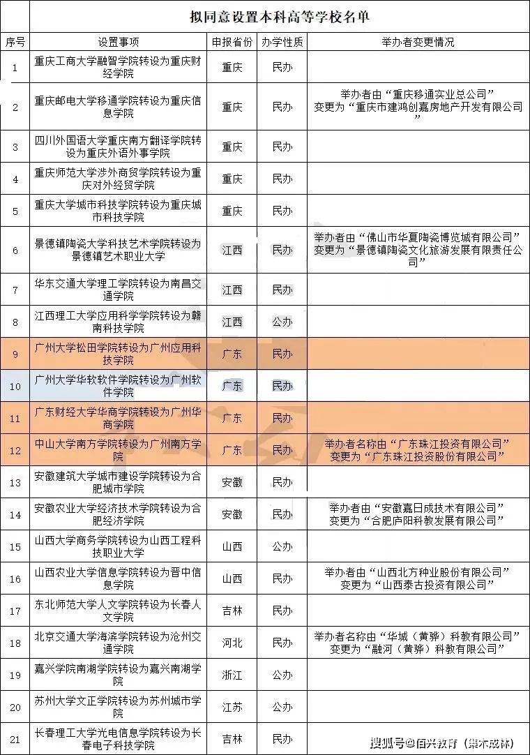 重慶,山西,廣東,江西等省市的21所獨立學院轉設為獨立設置的本科學校.