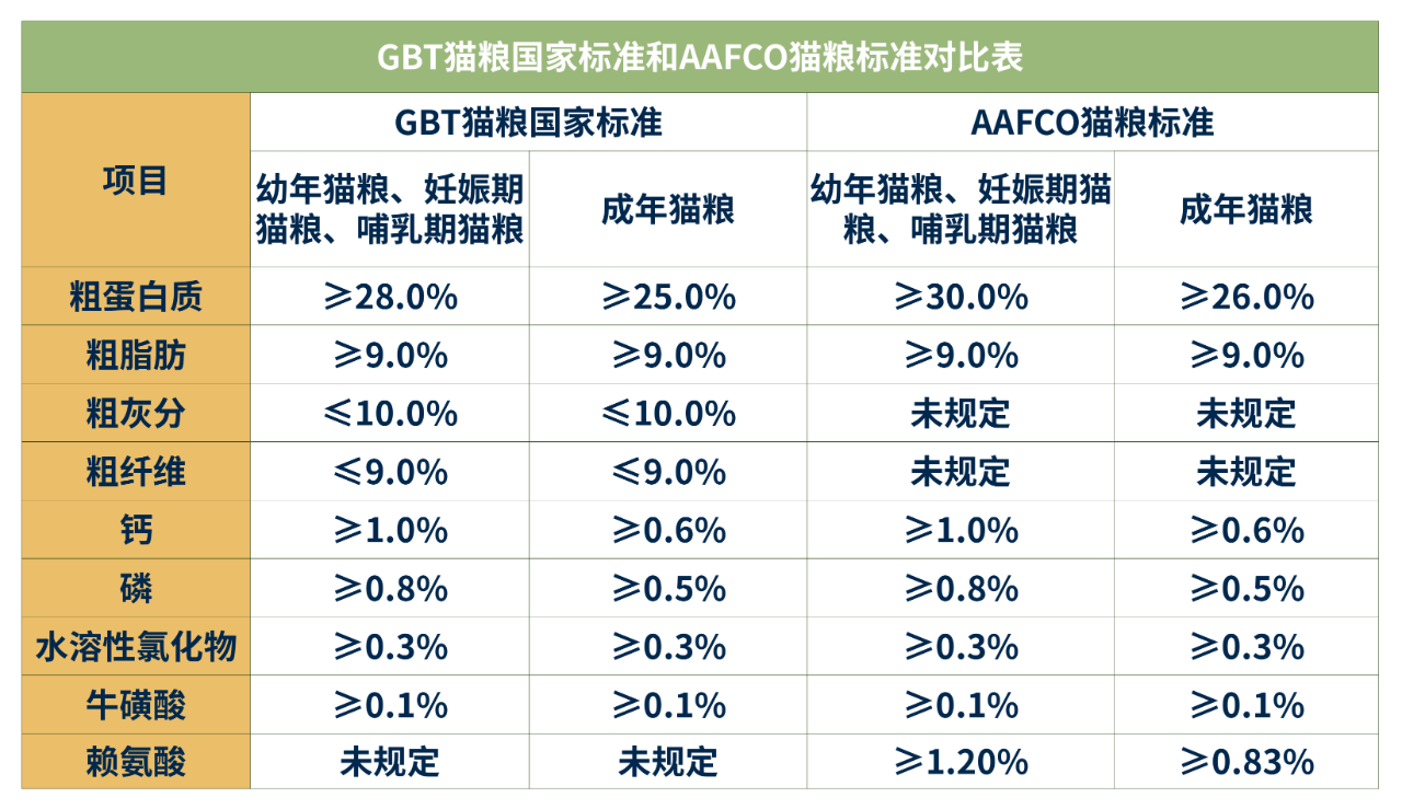 猫粮挑选指南